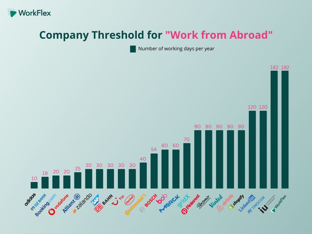 Workflex-Studie: Unternehmen im Vergleich zur Anzahl der maximal möglichen Workation-Tage pro Jahr und Mitarbeitenden 
