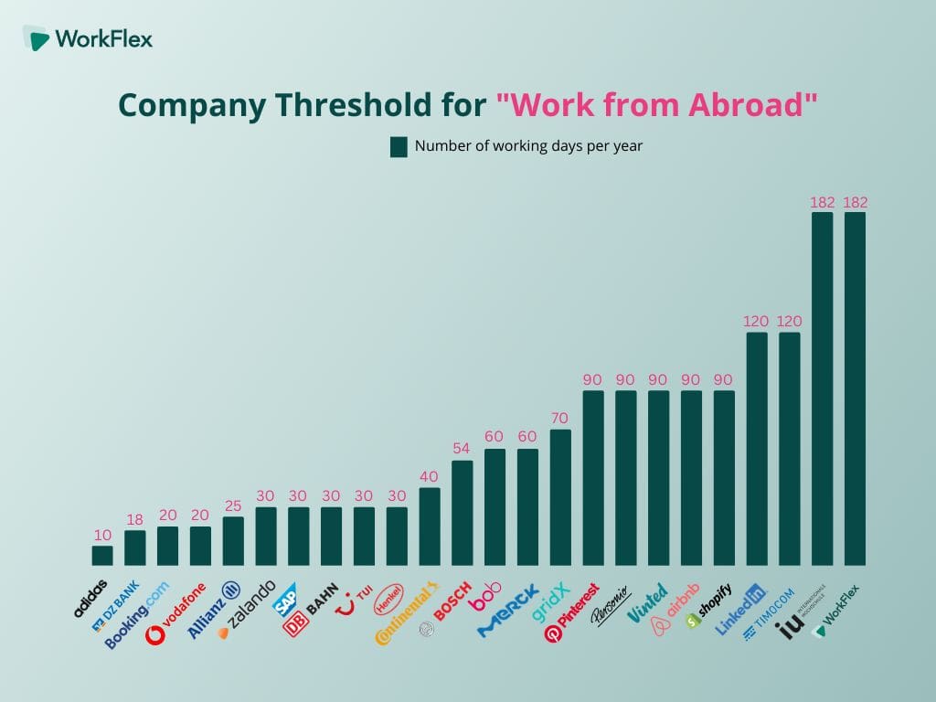 Workflex-Studie: Unternehmen im Vergleich zur Anzahl der maximal möglichen Workation-Tage pro Jahr und Mitarbeitenden